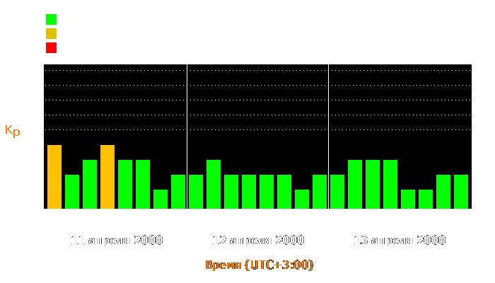 Состояние магнитосферы Земли с 11 по 13 апреля 2000 года