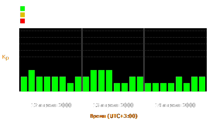 Состояние магнитосферы Земли с 12 по 14 апреля 2000 года