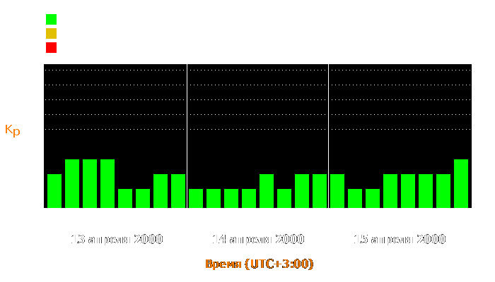 Состояние магнитосферы Земли с 13 по 15 апреля 2000 года