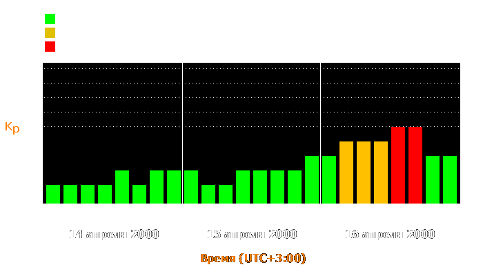 Состояние магнитосферы Земли с 14 по 16 апреля 2000 года