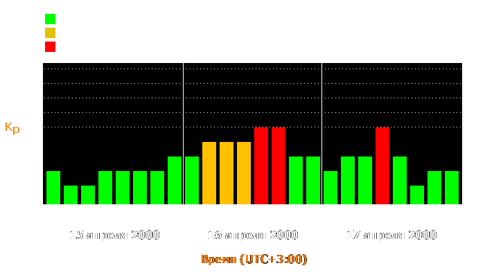 Состояние магнитосферы Земли с 15 по 17 апреля 2000 года