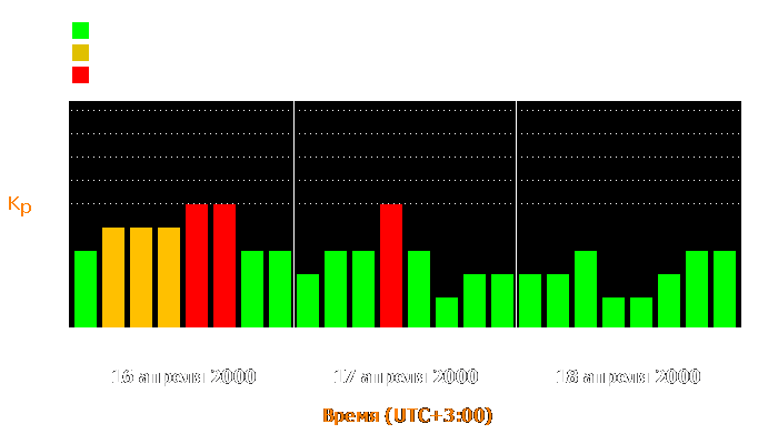 Состояние магнитосферы Земли с 16 по 18 апреля 2000 года