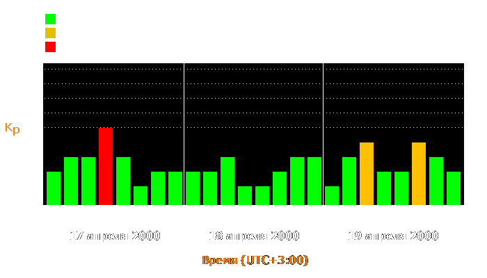 Состояние магнитосферы Земли с 17 по 19 апреля 2000 года