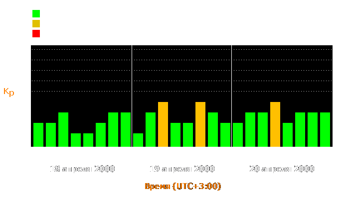 Состояние магнитосферы Земли с 18 по 20 апреля 2000 года