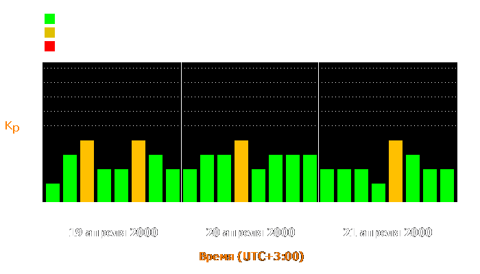 Состояние магнитосферы Земли с 19 по 21 апреля 2000 года