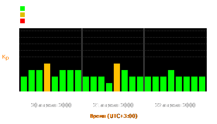 Состояние магнитосферы Земли с 20 по 22 апреля 2000 года