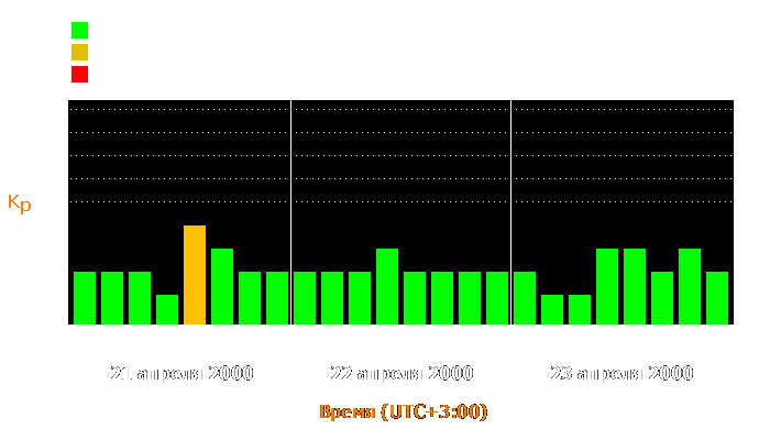 Состояние магнитосферы Земли с 21 по 23 апреля 2000 года