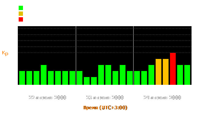 Состояние магнитосферы Земли с 22 по 24 апреля 2000 года