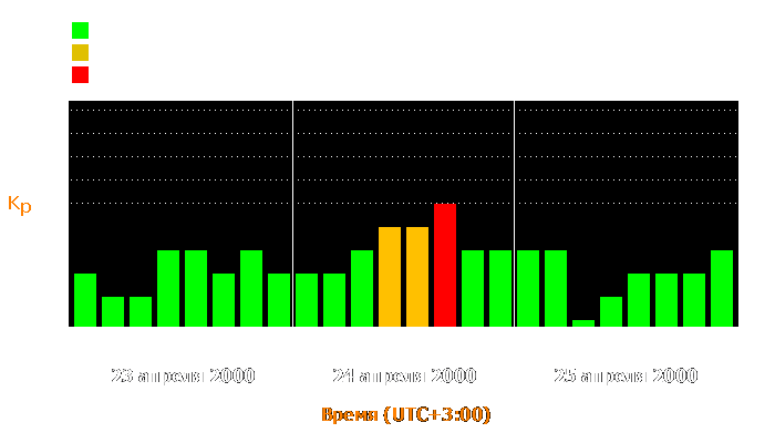 Состояние магнитосферы Земли с 23 по 25 апреля 2000 года