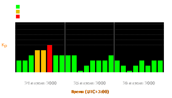 Состояние магнитосферы Земли с 24 по 26 апреля 2000 года