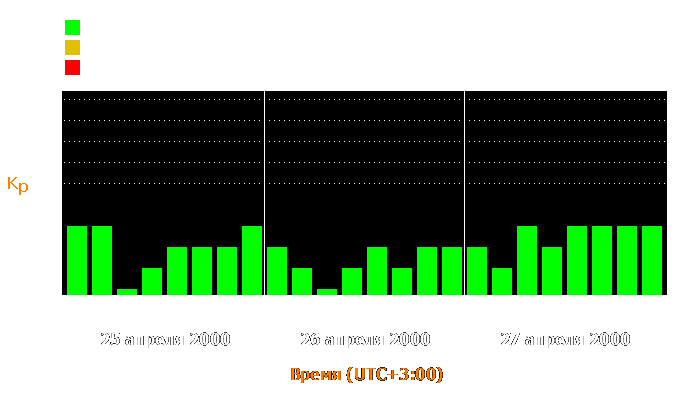 Состояние магнитосферы Земли с 25 по 27 апреля 2000 года