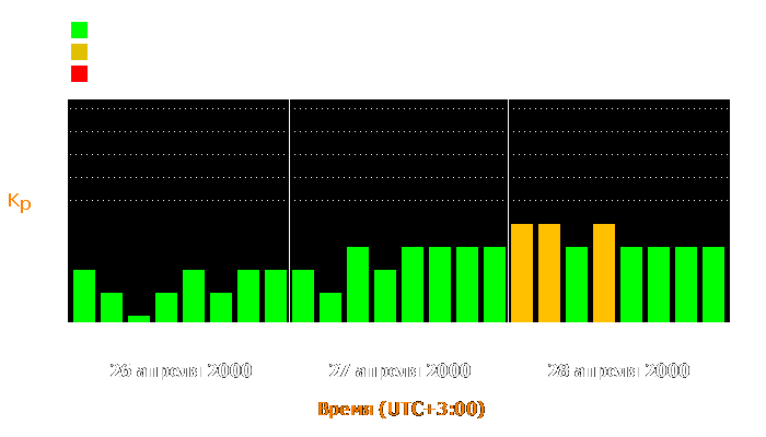 Состояние магнитосферы Земли с 26 по 28 апреля 2000 года