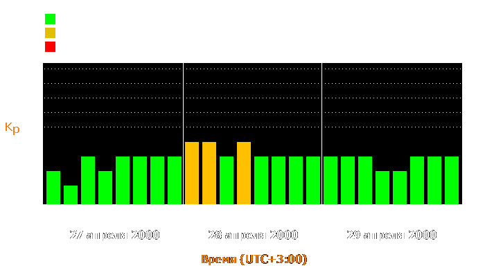 Состояние магнитосферы Земли с 27 по 29 апреля 2000 года