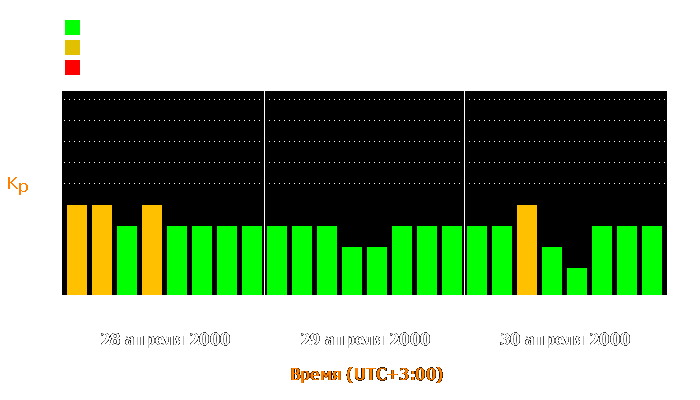 Состояние магнитосферы Земли с 28 по 30 апреля 2000 года