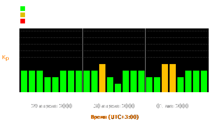 Состояние магнитосферы Земли с 29 апреля по 1 мая 2000 года