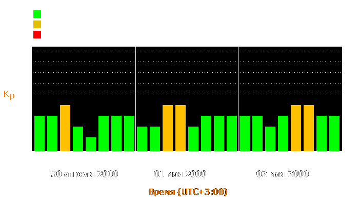 Состояние магнитосферы Земли с 30 апреля по 2 мая 2000 года