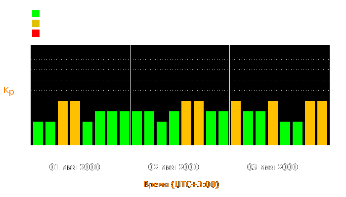 Состояние магнитосферы Земли с 1 по 3 мая 2000 года