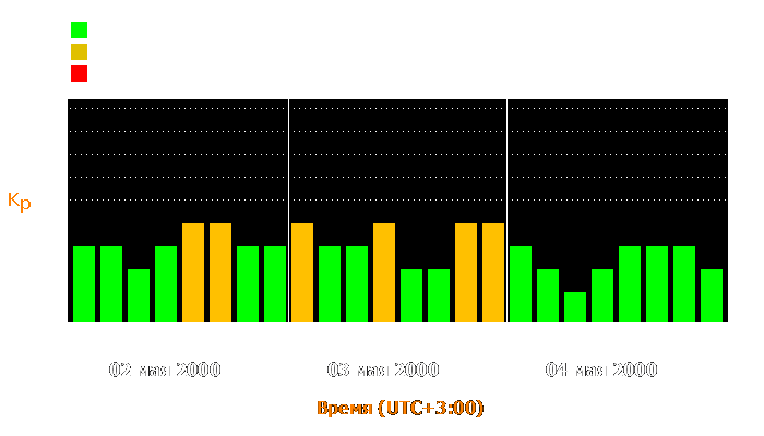 Состояние магнитосферы Земли с 2 по 4 мая 2000 года