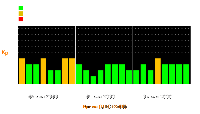 Состояние магнитосферы Земли с 3 по 5 мая 2000 года