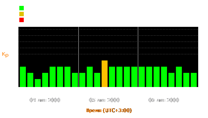 Состояние магнитосферы Земли с 4 по 6 мая 2000 года