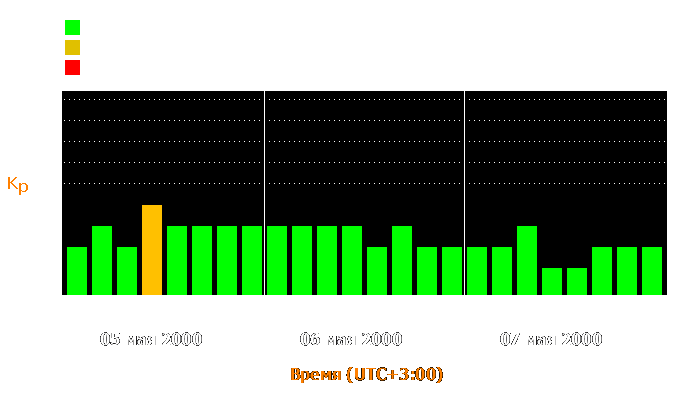 Состояние магнитосферы Земли с 5 по 7 мая 2000 года