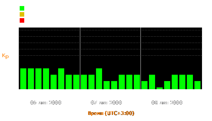 Состояние магнитосферы Земли с 6 по 8 мая 2000 года