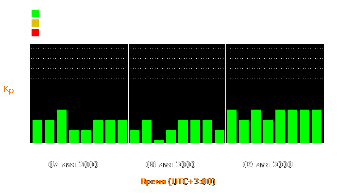 Состояние магнитосферы Земли с 7 по 9 мая 2000 года