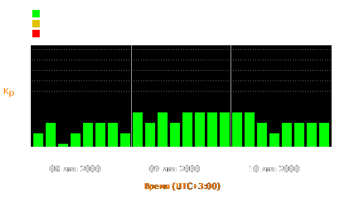 Состояние магнитосферы Земли с 8 по 10 мая 2000 года