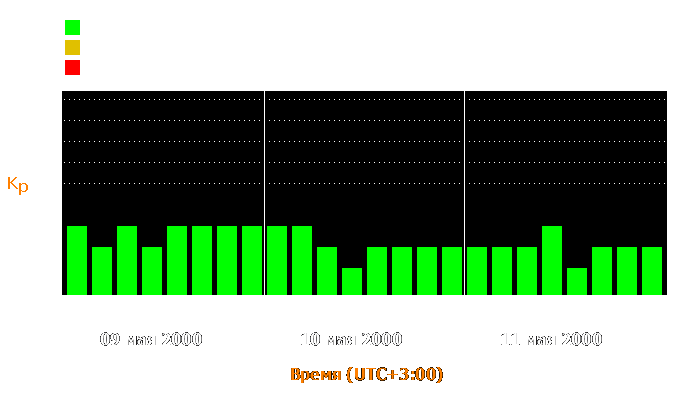 Состояние магнитосферы Земли с 9 по 11 мая 2000 года