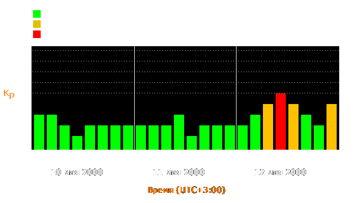 Состояние магнитосферы Земли с 10 по 12 мая 2000 года