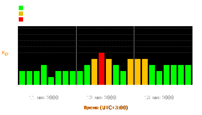 Состояние магнитосферы Земли с 11 по 13 мая 2000 года