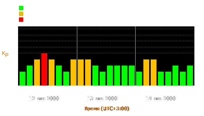 Состояние магнитосферы Земли с 12 по 14 мая 2000 года