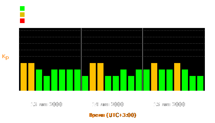 Состояние магнитосферы Земли с 13 по 15 мая 2000 года