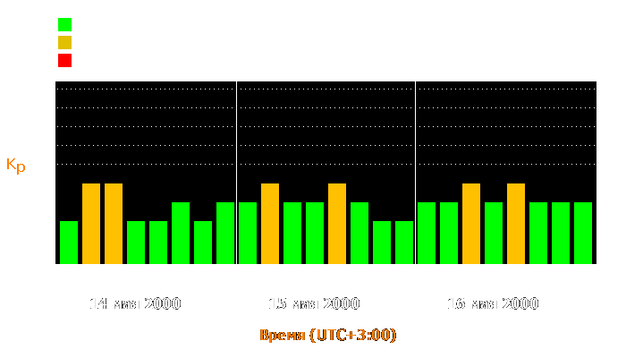 Состояние магнитосферы Земли с 14 по 16 мая 2000 года