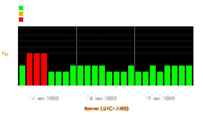 Состояние магнитосферы Земли с 17 по 19 мая 2000 года