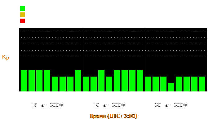 Состояние магнитосферы Земли с 18 по 20 мая 2000 года