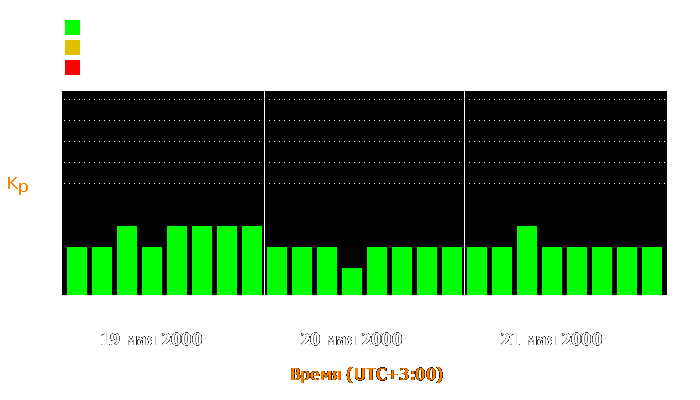 Состояние магнитосферы Земли с 19 по 21 мая 2000 года