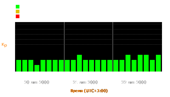 Состояние магнитосферы Земли с 20 по 22 мая 2000 года