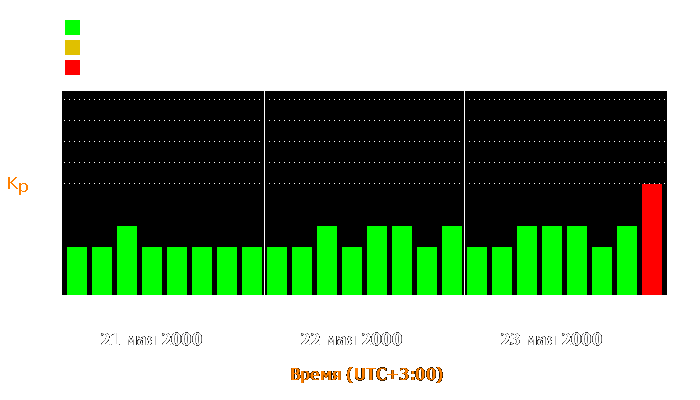 Состояние магнитосферы Земли с 21 по 23 мая 2000 года