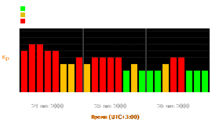 Состояние магнитосферы Земли с 24 по 26 мая 2000 года