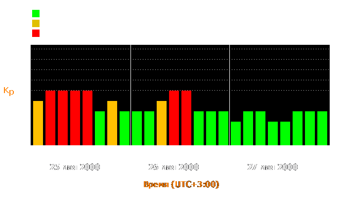 Состояние магнитосферы Земли с 25 по 27 мая 2000 года