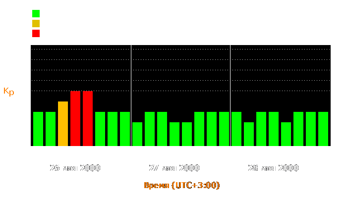 Состояние магнитосферы Земли с 26 по 28 мая 2000 года