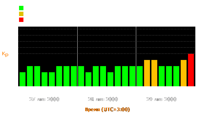 Состояние магнитосферы Земли с 27 по 29 мая 2000 года