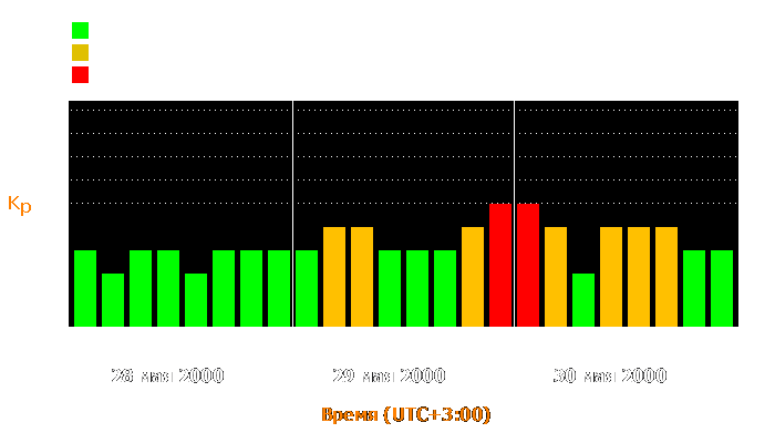 Состояние магнитосферы Земли с 28 по 30 мая 2000 года