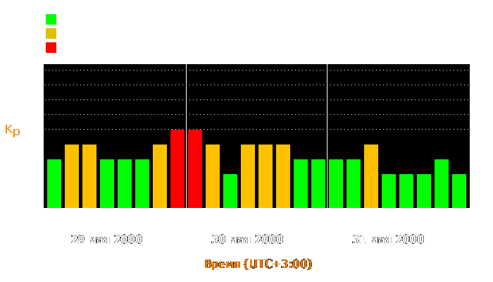 Состояние магнитосферы Земли с 29 по 31 мая 2000 года