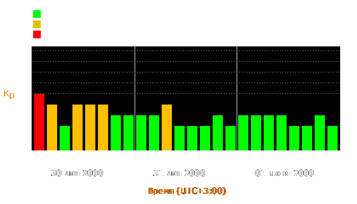 Состояние магнитосферы Земли с 30 мая по 1 июня 2000 года