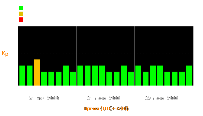 Состояние магнитосферы Земли с 31 мая по 2 июня 2000 года