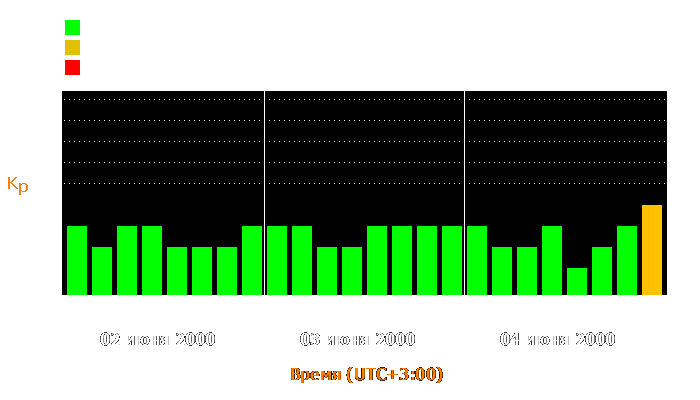 Состояние магнитосферы Земли с 2 по 4 июня 2000 года