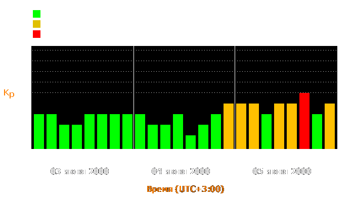 Состояние магнитосферы Земли с 3 по 5 июня 2000 года