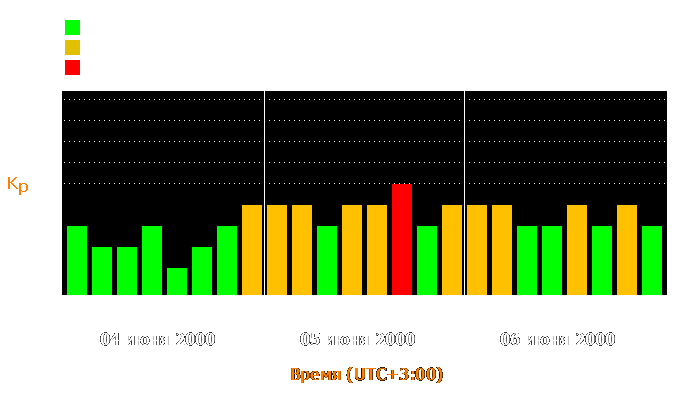 Состояние магнитосферы Земли с 4 по 6 июня 2000 года